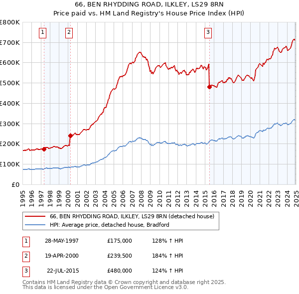 66, BEN RHYDDING ROAD, ILKLEY, LS29 8RN: Price paid vs HM Land Registry's House Price Index