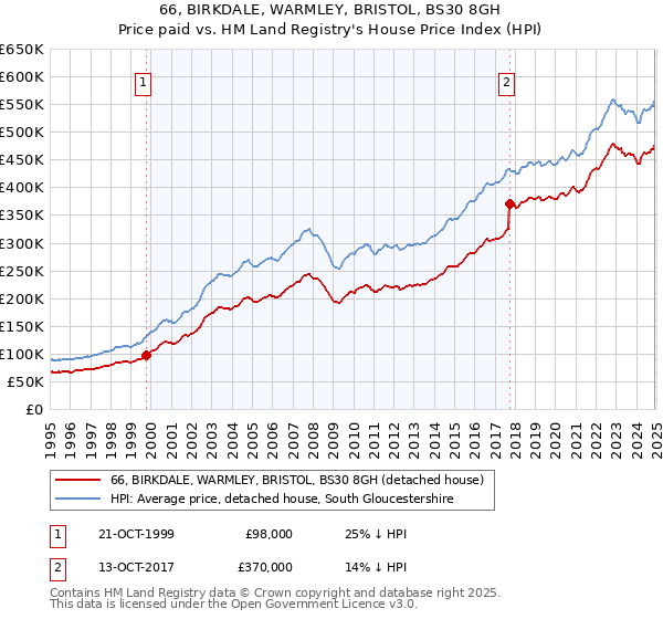 66, BIRKDALE, WARMLEY, BRISTOL, BS30 8GH: Price paid vs HM Land Registry's House Price Index