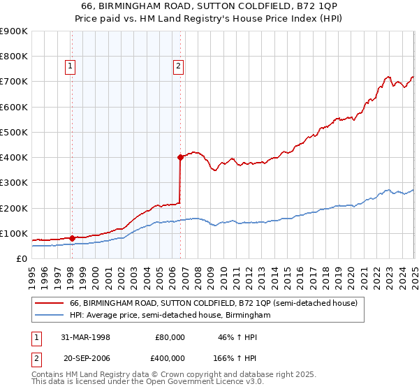 66, BIRMINGHAM ROAD, SUTTON COLDFIELD, B72 1QP: Price paid vs HM Land Registry's House Price Index