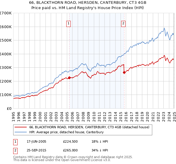 66, BLACKTHORN ROAD, HERSDEN, CANTERBURY, CT3 4GB: Price paid vs HM Land Registry's House Price Index