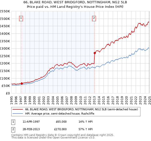 66, BLAKE ROAD, WEST BRIDGFORD, NOTTINGHAM, NG2 5LB: Price paid vs HM Land Registry's House Price Index