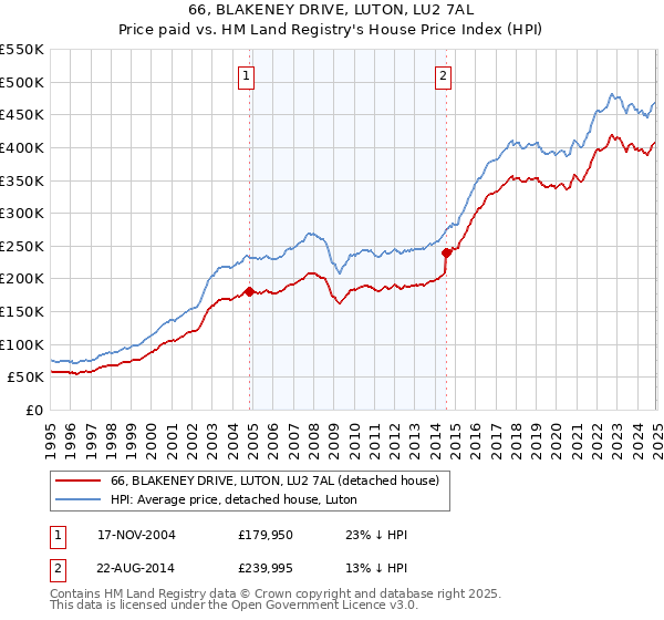 66, BLAKENEY DRIVE, LUTON, LU2 7AL: Price paid vs HM Land Registry's House Price Index