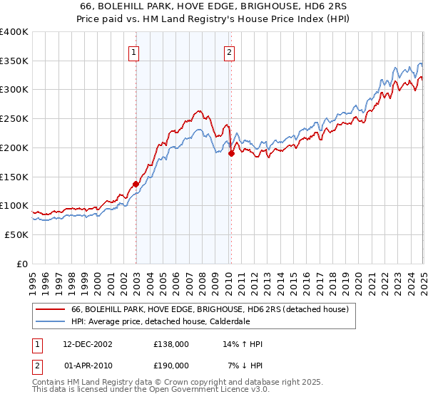 66, BOLEHILL PARK, HOVE EDGE, BRIGHOUSE, HD6 2RS: Price paid vs HM Land Registry's House Price Index