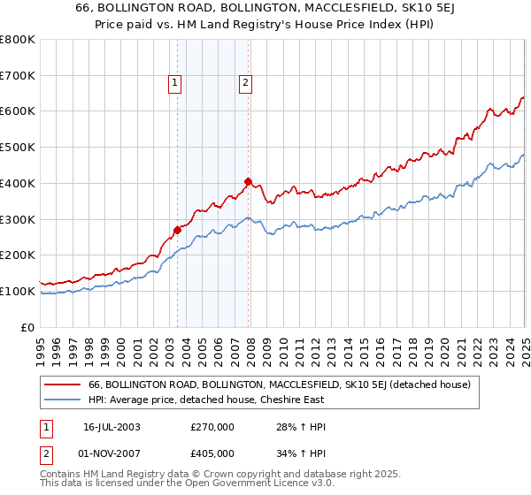 66, BOLLINGTON ROAD, BOLLINGTON, MACCLESFIELD, SK10 5EJ: Price paid vs HM Land Registry's House Price Index