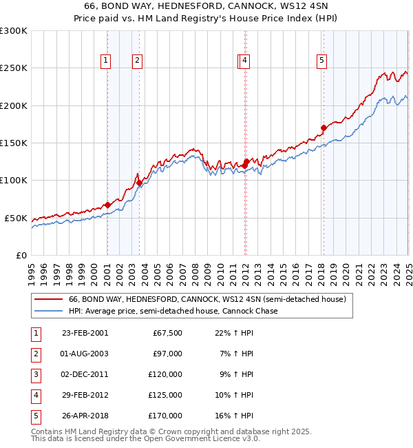 66, BOND WAY, HEDNESFORD, CANNOCK, WS12 4SN: Price paid vs HM Land Registry's House Price Index