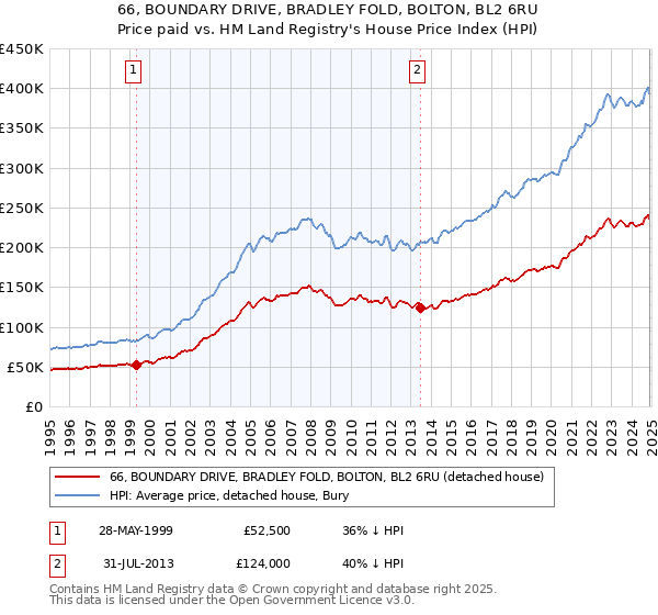 66, BOUNDARY DRIVE, BRADLEY FOLD, BOLTON, BL2 6RU: Price paid vs HM Land Registry's House Price Index
