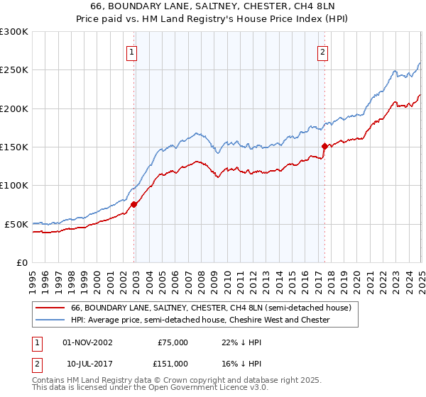 66, BOUNDARY LANE, SALTNEY, CHESTER, CH4 8LN: Price paid vs HM Land Registry's House Price Index