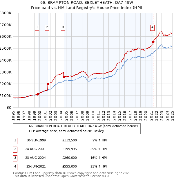 66, BRAMPTON ROAD, BEXLEYHEATH, DA7 4SW: Price paid vs HM Land Registry's House Price Index