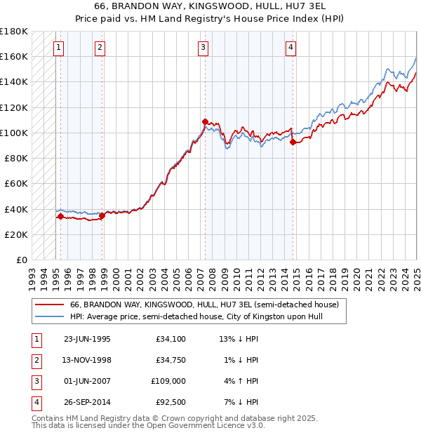 66, BRANDON WAY, KINGSWOOD, HULL, HU7 3EL: Price paid vs HM Land Registry's House Price Index
