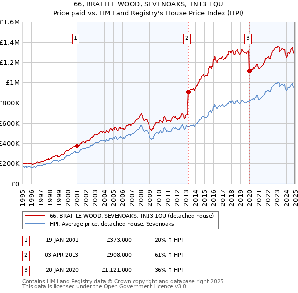 66, BRATTLE WOOD, SEVENOAKS, TN13 1QU: Price paid vs HM Land Registry's House Price Index