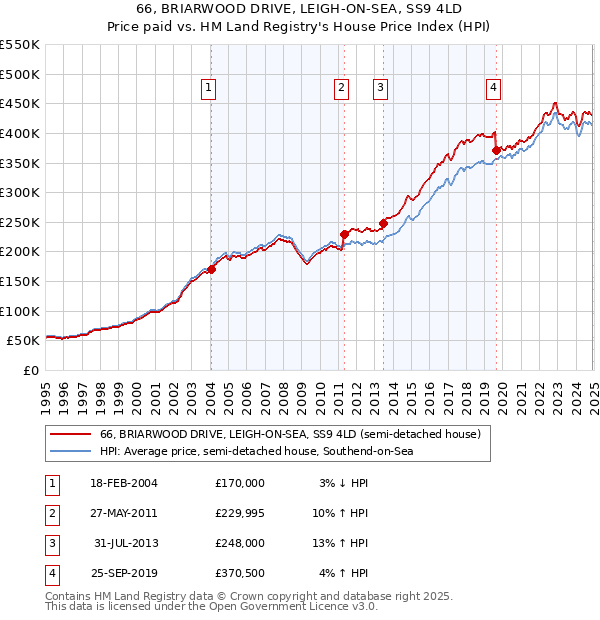66, BRIARWOOD DRIVE, LEIGH-ON-SEA, SS9 4LD: Price paid vs HM Land Registry's House Price Index