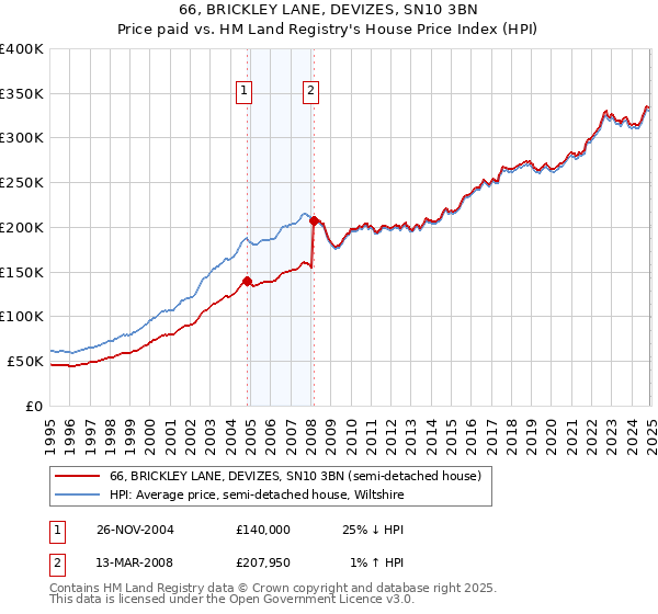 66, BRICKLEY LANE, DEVIZES, SN10 3BN: Price paid vs HM Land Registry's House Price Index