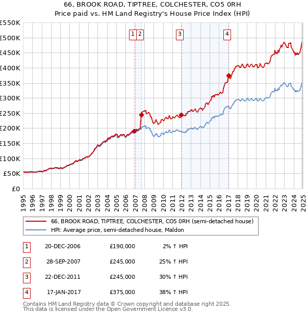 66, BROOK ROAD, TIPTREE, COLCHESTER, CO5 0RH: Price paid vs HM Land Registry's House Price Index