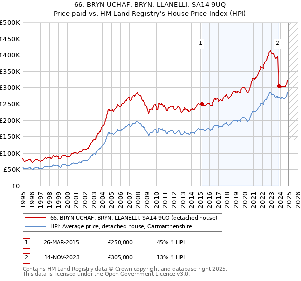 66, BRYN UCHAF, BRYN, LLANELLI, SA14 9UQ: Price paid vs HM Land Registry's House Price Index