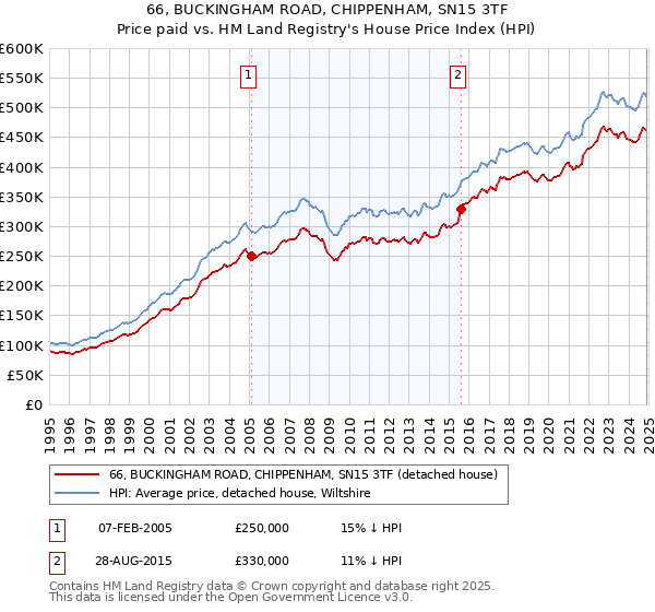 66, BUCKINGHAM ROAD, CHIPPENHAM, SN15 3TF: Price paid vs HM Land Registry's House Price Index
