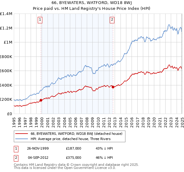 66, BYEWATERS, WATFORD, WD18 8WJ: Price paid vs HM Land Registry's House Price Index