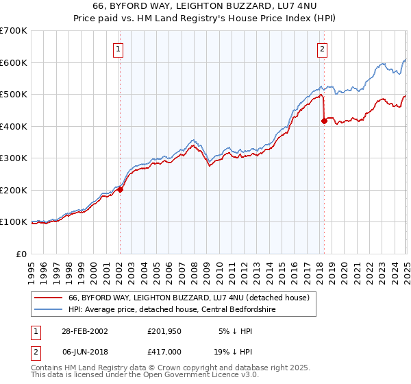 66, BYFORD WAY, LEIGHTON BUZZARD, LU7 4NU: Price paid vs HM Land Registry's House Price Index