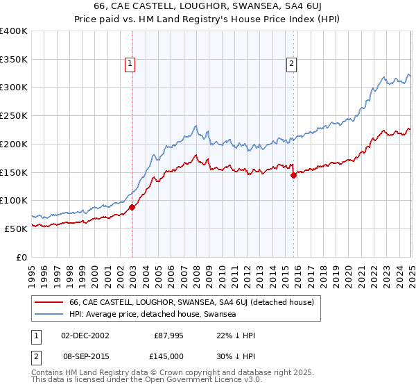 66, CAE CASTELL, LOUGHOR, SWANSEA, SA4 6UJ: Price paid vs HM Land Registry's House Price Index