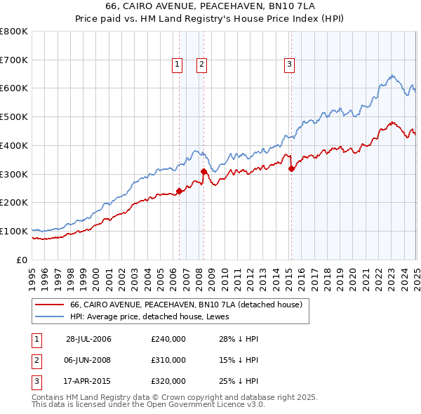 66, CAIRO AVENUE, PEACEHAVEN, BN10 7LA: Price paid vs HM Land Registry's House Price Index