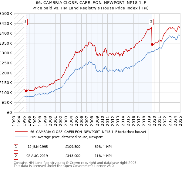66, CAMBRIA CLOSE, CAERLEON, NEWPORT, NP18 1LF: Price paid vs HM Land Registry's House Price Index