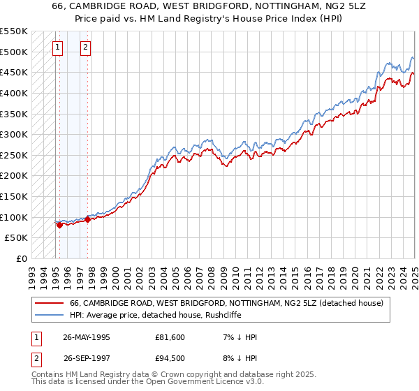 66, CAMBRIDGE ROAD, WEST BRIDGFORD, NOTTINGHAM, NG2 5LZ: Price paid vs HM Land Registry's House Price Index