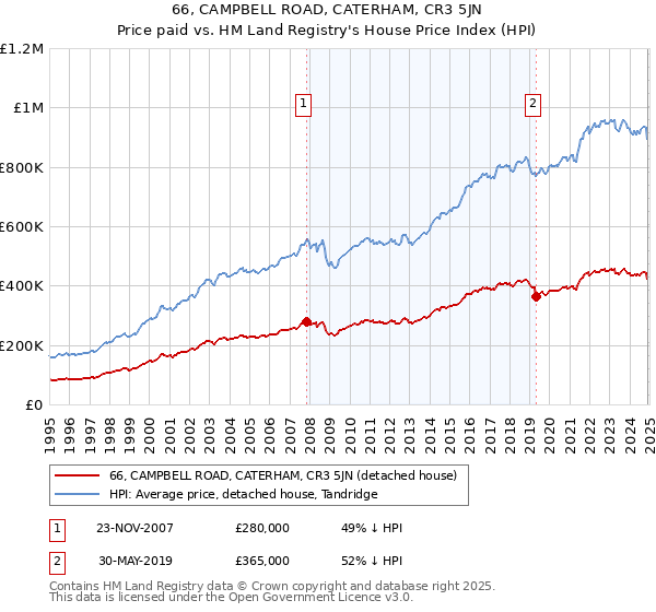 66, CAMPBELL ROAD, CATERHAM, CR3 5JN: Price paid vs HM Land Registry's House Price Index