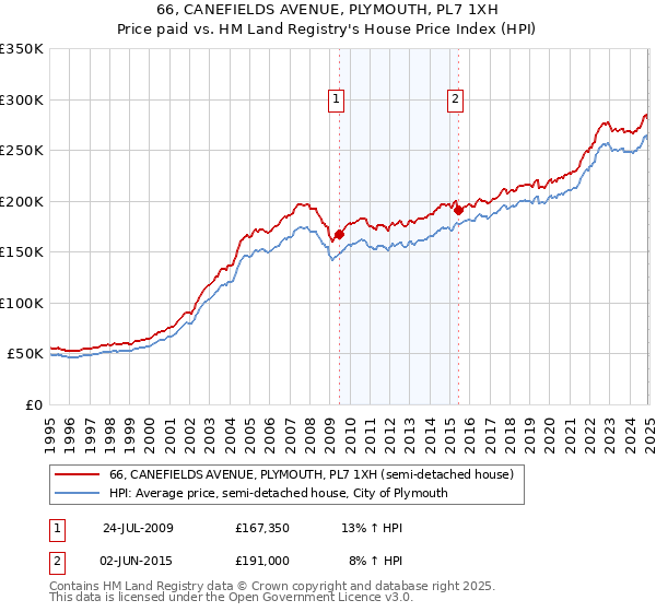 66, CANEFIELDS AVENUE, PLYMOUTH, PL7 1XH: Price paid vs HM Land Registry's House Price Index