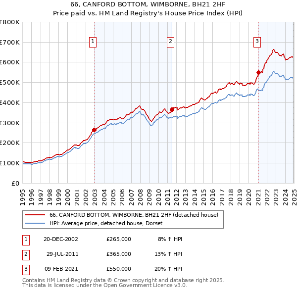 66, CANFORD BOTTOM, WIMBORNE, BH21 2HF: Price paid vs HM Land Registry's House Price Index