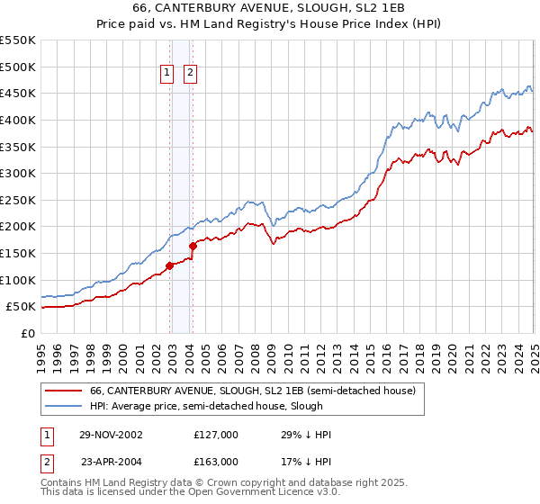 66, CANTERBURY AVENUE, SLOUGH, SL2 1EB: Price paid vs HM Land Registry's House Price Index