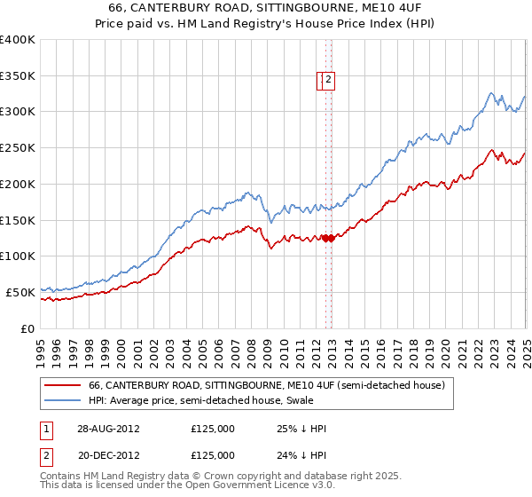 66, CANTERBURY ROAD, SITTINGBOURNE, ME10 4UF: Price paid vs HM Land Registry's House Price Index