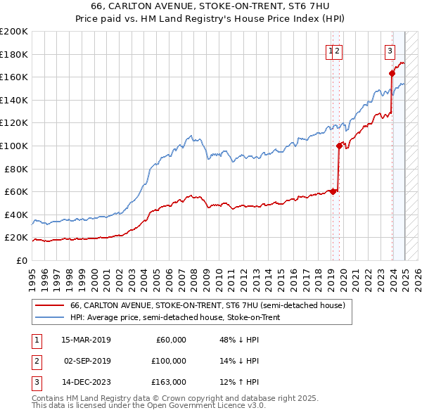 66, CARLTON AVENUE, STOKE-ON-TRENT, ST6 7HU: Price paid vs HM Land Registry's House Price Index