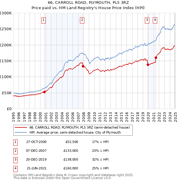 66, CARROLL ROAD, PLYMOUTH, PL5 3RZ: Price paid vs HM Land Registry's House Price Index
