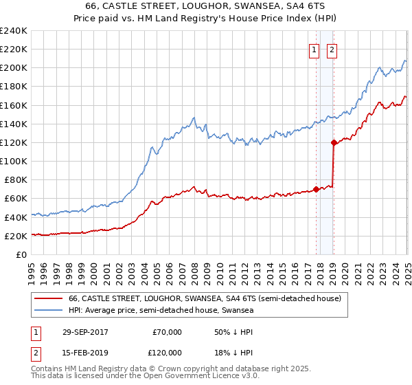 66, CASTLE STREET, LOUGHOR, SWANSEA, SA4 6TS: Price paid vs HM Land Registry's House Price Index