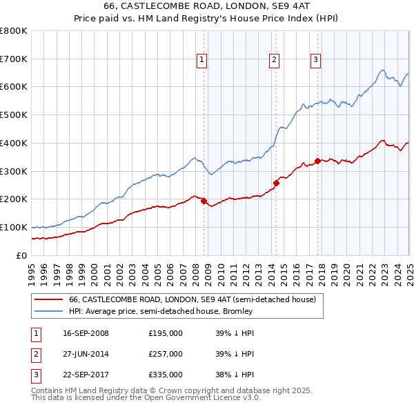 66, CASTLECOMBE ROAD, LONDON, SE9 4AT: Price paid vs HM Land Registry's House Price Index