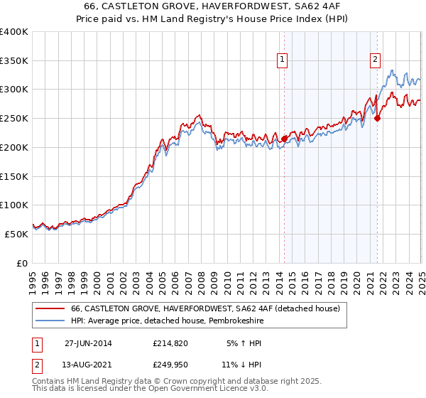 66, CASTLETON GROVE, HAVERFORDWEST, SA62 4AF: Price paid vs HM Land Registry's House Price Index