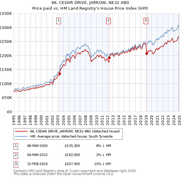 66, CEDAR DRIVE, JARROW, NE32 4BG: Price paid vs HM Land Registry's House Price Index