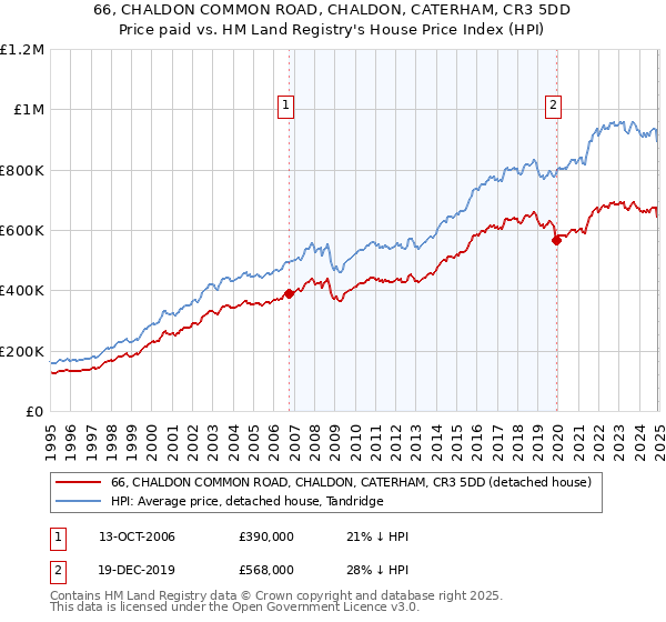 66, CHALDON COMMON ROAD, CHALDON, CATERHAM, CR3 5DD: Price paid vs HM Land Registry's House Price Index