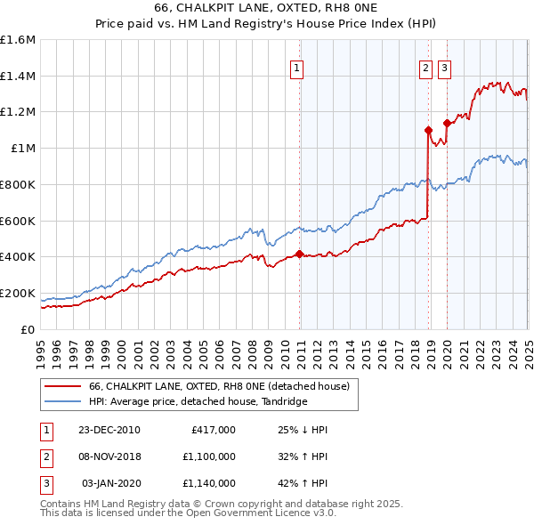 66, CHALKPIT LANE, OXTED, RH8 0NE: Price paid vs HM Land Registry's House Price Index
