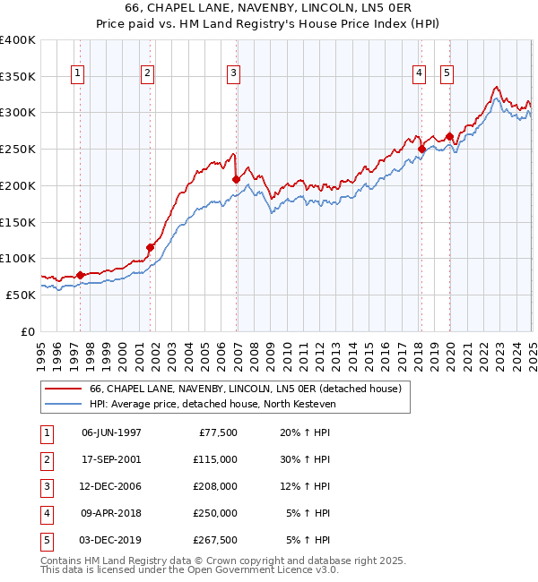 66, CHAPEL LANE, NAVENBY, LINCOLN, LN5 0ER: Price paid vs HM Land Registry's House Price Index