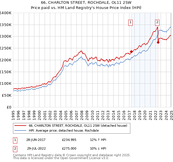 66, CHARLTON STREET, ROCHDALE, OL11 2SW: Price paid vs HM Land Registry's House Price Index