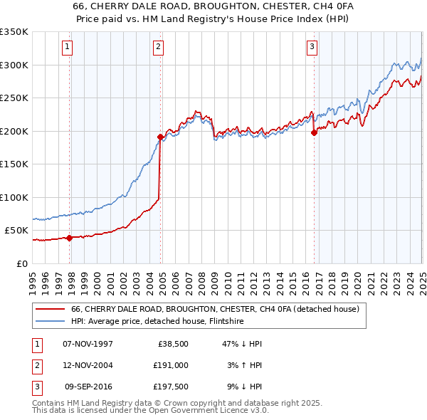 66, CHERRY DALE ROAD, BROUGHTON, CHESTER, CH4 0FA: Price paid vs HM Land Registry's House Price Index