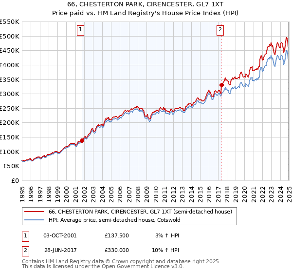 66, CHESTERTON PARK, CIRENCESTER, GL7 1XT: Price paid vs HM Land Registry's House Price Index