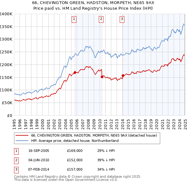 66, CHEVINGTON GREEN, HADSTON, MORPETH, NE65 9AX: Price paid vs HM Land Registry's House Price Index