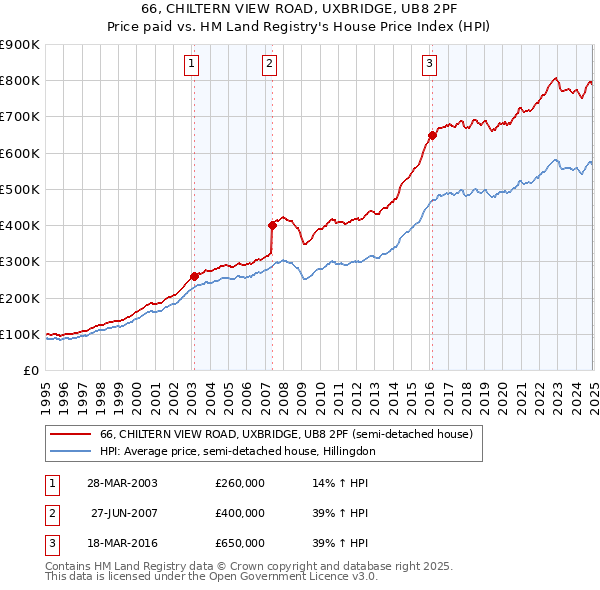66, CHILTERN VIEW ROAD, UXBRIDGE, UB8 2PF: Price paid vs HM Land Registry's House Price Index
