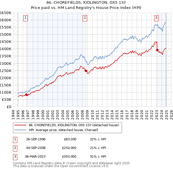 66, CHOREFIELDS, KIDLINGTON, OX5 1SY: Price paid vs HM Land Registry's House Price Index