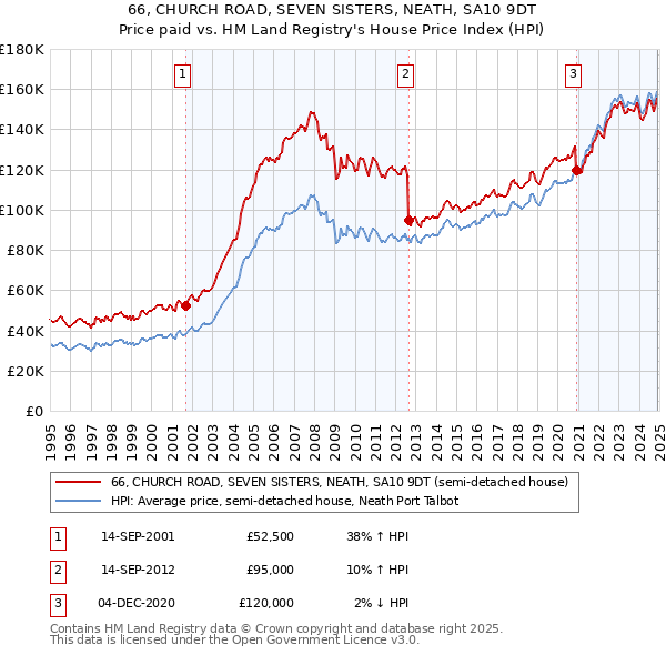 66, CHURCH ROAD, SEVEN SISTERS, NEATH, SA10 9DT: Price paid vs HM Land Registry's House Price Index