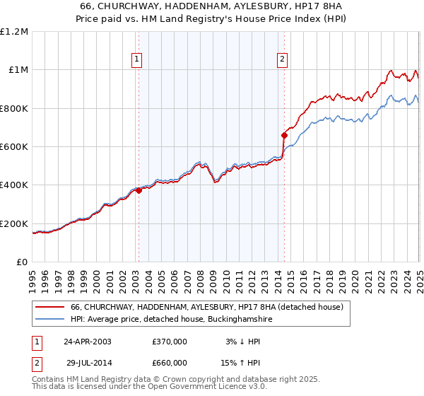 66, CHURCHWAY, HADDENHAM, AYLESBURY, HP17 8HA: Price paid vs HM Land Registry's House Price Index