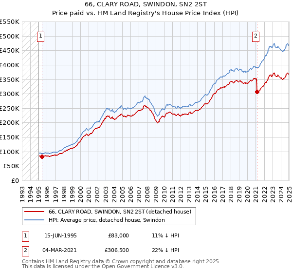 66, CLARY ROAD, SWINDON, SN2 2ST: Price paid vs HM Land Registry's House Price Index