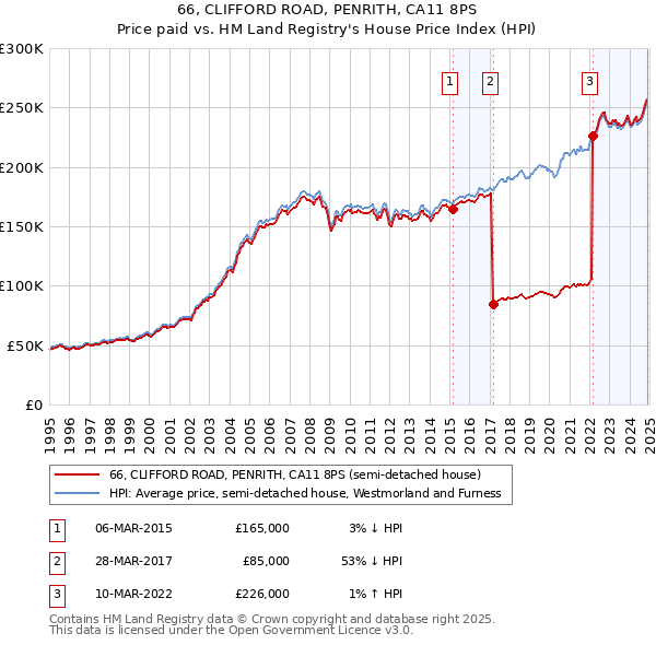 66, CLIFFORD ROAD, PENRITH, CA11 8PS: Price paid vs HM Land Registry's House Price Index