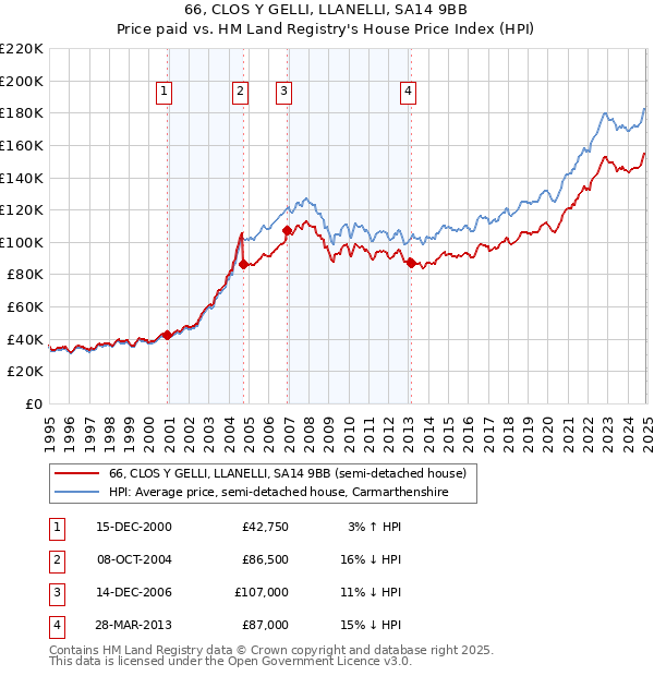 66, CLOS Y GELLI, LLANELLI, SA14 9BB: Price paid vs HM Land Registry's House Price Index